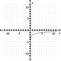 Graph the function. -y =   (x - 2)     A)       B)      C)     D)    