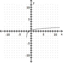 Graph the function. -y =   (x - 2)     A)       B)      C)     D)    