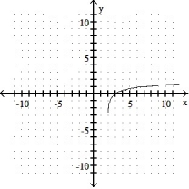 Graph the function. -y =   (x - 2)     A)       B)      C)     D)    