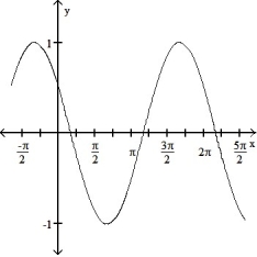  State the period of the function and graph. -sin      A)  Period 2 \pi     B)  Period 2 \pi    C)  Period 2 \pi     D)  Period 2 \pi    