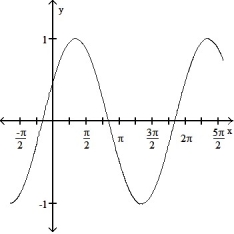  State the period of the function and graph. -sin      A)  Period 2 \pi     B)  Period 2 \pi    C)  Period 2 \pi     D)  Period 2 \pi    