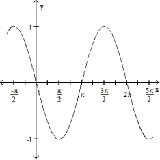  State the period of the function and graph. -cos      A)    Period 2 \pi       B)  Period 2 \pi     C)   Period 2 \pi     D)  Period 2 \pi       