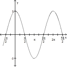  State the period of the function and graph. -cos      A)    Period 2 \pi       B)  Period 2 \pi     C)   Period 2 \pi     D)  Period 2 \pi       