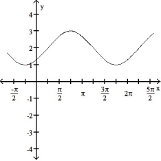 State the period of the function and graph. -sin   + 2    A)   Period 2 \pi    B)   Period 2 \pi    C)   Period 2 \pi     D)   Period 2 \pi    