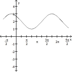  State the period of the function and graph. -sin   + 2    A)   Period 2 \pi    B)   Period 2 \pi    C)   Period 2 \pi     D)   Period 2 \pi    