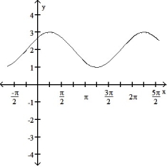  State the period of the function and graph. -sin   + 2    A)   Period 2 \pi    B)   Period 2 \pi    C)   Period 2 \pi     D)   Period 2 \pi    