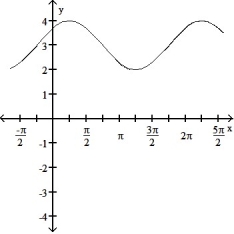  State the period of the function and graph. -cos   - 3    A)   Period 2 \pi     B)  Period 2 \pi     C)   Period 2 \pi    D)    Period 2 \pi      