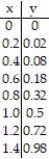 Use the table to find the instantaneous velocity of y at the specified value of x. -x = 1.   A)  1 B)  0.5 C)  1.5 D)  2