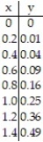 Use the table to find the instantaneous velocity of y at the specified value of x. -x = 1.    A)  2 B)  1 C)  0.5 D)  1.5