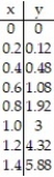 Use the table to find the instantaneous velocity of y at the specified value of x. -x = 1.   A)  2 B)  6 C)  8 D)  4
