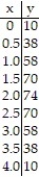 Use the table to find the instantaneous velocity of y at the specified value of x. -x = 2.   A)  4 B)  0 C)  8 D)  -8