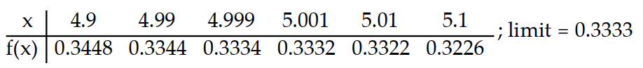 <strong>Use the table of values of f to estimate the limit. -Let f(x) = , find f(x). </strong> A) B) C) D)