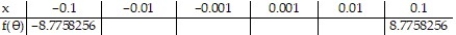<strong>Use the table of values of f to estimate the limit. -Let f( \theta ) = , find f( \theta ). </strong> A) limit = 5 B) limit = 8.7758256 C) limit = 0 D) limit does not exist