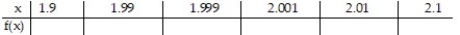 Compute the values of f(x)  and use them to determine the indicated limit.       -If f(x)  = x<sup>2</sup> + 8x - 2, find   f(x) .    A)    B)    C)    D)    