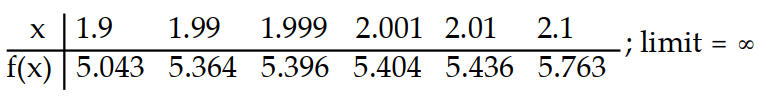 Compute the values of f(x)  and use them to determine the indicated limit.       -If f(x)  = x<sup>2</sup> + 8x - 2, find   f(x) .    A)    B)    C)    D)    