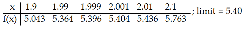 Compute the values of f(x)  and use them to determine the indicated limit.       -If f(x)  = x<sup>2</sup> + 8x - 2, find   f(x) .    A)    B)    C)    D)    