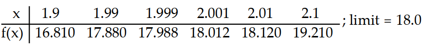 Compute the values of f(x)  and use them to determine the indicated limit.       -If f(x)  = x<sup>2</sup> + 8x - 2, find   f(x) .    A)    B)    C)    D)    