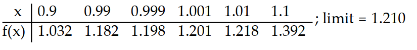 Compute the values of f(x)  and use them to determine the indicated limit.       -If f(x)  =   , find   f(x) .   A)    B)    C)     D)   