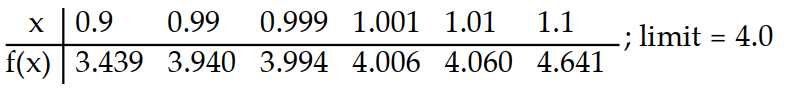Compute the values of f(x)  and use them to determine the indicated limit.       -If f(x)  =   , find   f(x) .   A)    B)    C)     D)   