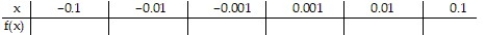 Compute the values of f(x)  and use them to determine the indicated limit.       -If f(x)  =   , find   f(x) .   A)     B)    C)    D)    