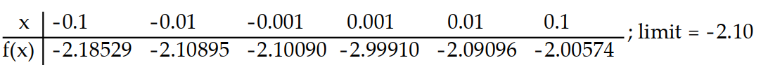 Compute the values of f(x)  and use them to determine the indicated limit.       -If f(x)  =   , find   f(x) .   A)     B)    C)    D)    