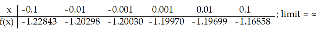 Compute the values of f(x)  and use them to determine the indicated limit.       -If f(x)  =   , find   f(x) .   A)     B)    C)    D)    
