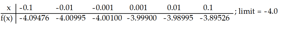 Compute the values of f(x)  and use them to determine the indicated limit.       -If f(x)  =   , find   f(x) .   A)     B)    C)    D)    