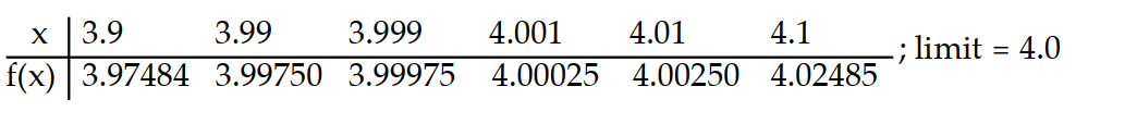 Compute the values of f(x)  and use them to determine the indicated limit.       -If f(x)  =   , find   f(x) .    A)    B)    C)    D)    