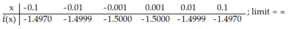 Compute the values of f(x)  and use them to determine the indicated limit.       -If f(x)  = x<sup>2</sup> - 5, find   f(x) .    A)    B)    C)    D)    