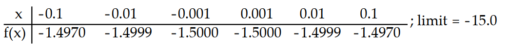 Compute the values of f(x)  and use them to determine the indicated limit.       -If f(x)  = x<sup>2</sup> - 5, find   f(x) .    A)    B)    C)    D)    