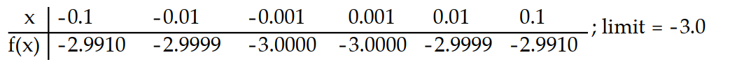 Compute the values of f(x)  and use them to determine the indicated limit.       -If f(x)  = x<sup>2</sup> - 5, find   f(x) .    A)    B)    C)    D)    
