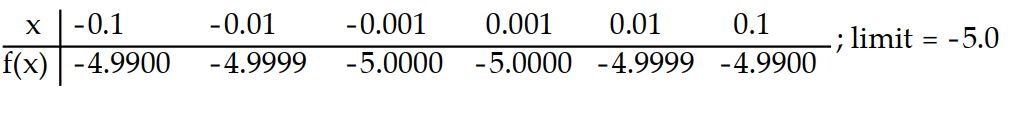 Compute the values of f(x)  and use them to determine the indicated limit.       -If f(x)  = x<sup>2</sup> - 5, find   f(x) .    A)    B)    C)    D)    