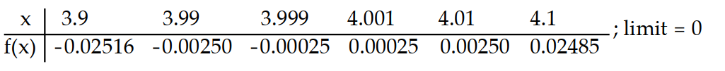 Compute the values of f(x)  and use them to determine the indicated limit.       -If f(x)  =   - 2, find    f(x) .   A)    B)     C)    D)   