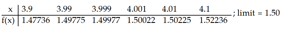 Compute the values of f(x)  and use them to determine the indicated limit.       -If f(x)  =   - 2, find    f(x) .   A)    B)     C)    D)   