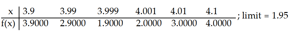 Compute the values of f(x)  and use them to determine the indicated limit.       -If f(x)  =   - 2, find    f(x) .   A)    B)     C)    D)   