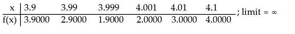 Compute the values of f(x)  and use them to determine the indicated limit.       -If f(x)  =   - 2, find    f(x) .   A)    B)     C)    D)   