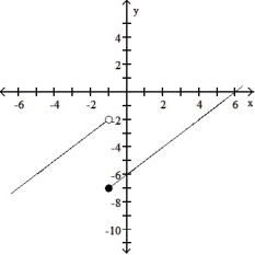 For the function f whose graph is given, determine the limit.   -Find   f(x)  and   f(x) .    A)  -7; -2 B)   -5; -2 C)  -2; -7 D)  -7; -5