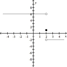 For the function f whose graph is given, determine the limit.   -Find   f(x)  and   f(x) .    A)  1; 1 B)  does not exist; does not exist C)   6; -2 D)   -2; 6 