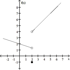 For the function f whose graph is given, determine the limit.   -Find   f(x) .    A)  1.3 B)  2.3 C)  4 D)  -1 