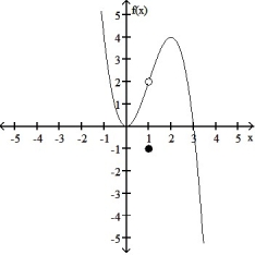 For the function f whose graph is given, determine the limit.   -Find   f(x) .    A)  2 B)  -1 C)  does not exist D)    
