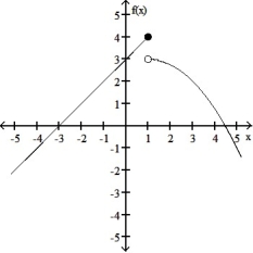 For the function f whose graph is given, determine the limit.   -Find   f(x) .    A)    B)  3 C)  does not exist D)  4