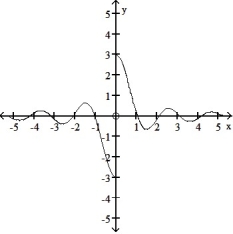 For the function f whose graph is given, determine the limit.   -Find   f(x) .    A)  does not exist B)  -3 C)  0 D)  3