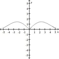 For the function f whose graph is given, determine the limit.   -Find   f(x) .    A)  -2 B)  does not exist C)  2 D)  0