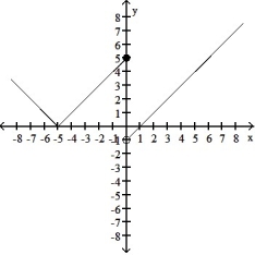 For the function f whose graph is given, determine the limit.   -Find   f(x) .    A)  5 B)  0 C)  -5 D)  does not exist