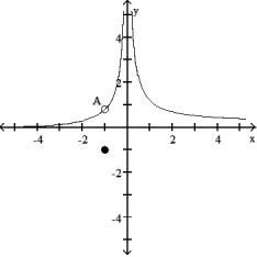 For the function f whose graph is given, determine the limit.   -Find   f(x) .    A)    B)  -1 C)  -   D)  does not exist