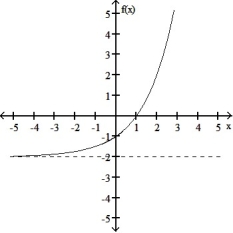  For the function f whose graph is given, determine the limit.   -Find   f(x) .    A)  0 B)  - \infty  C)  does not exist D)  -2  