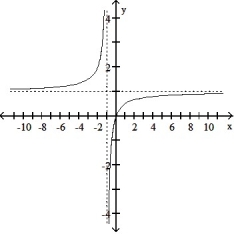 Choose the graph that represents the given function without using a graphing utility.  -f(x)  =   A)      B)     C)     D)     