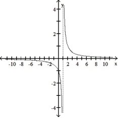 Choose the graph that represents the given function without using a graphing utility.  -f(x)  =   A)      B)     C)     D)     