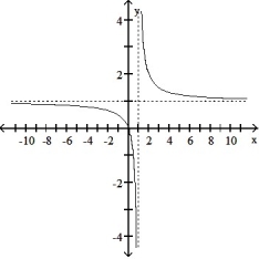 Choose the graph that represents the given function without using a graphing utility.  -f(x)  =   A)      B)     C)     D)     