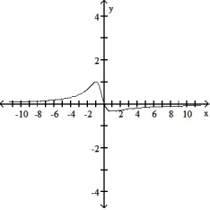 Choose the graph that represents the given function without using a graphing utility.  -f(x)  =   A)     B)      C)        D)     